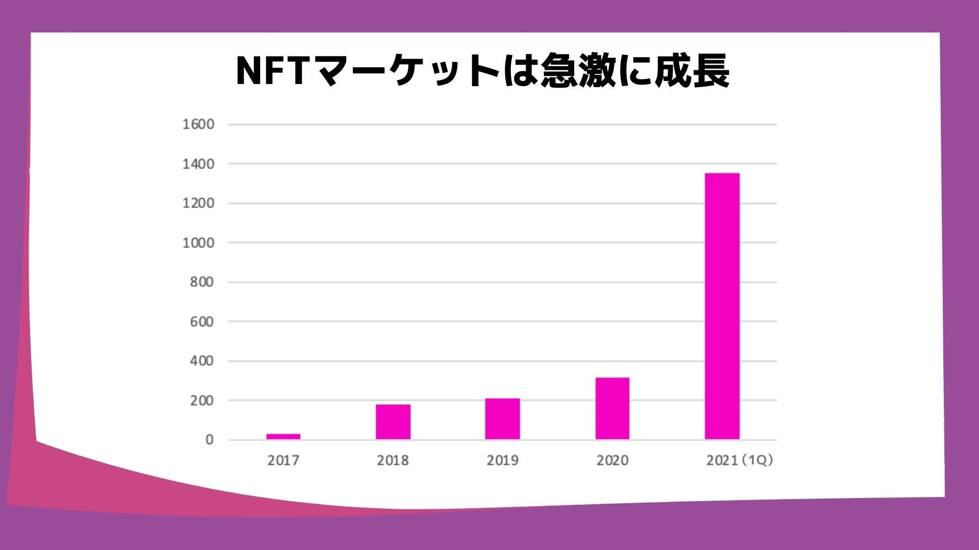 NFTマーケットの成長①