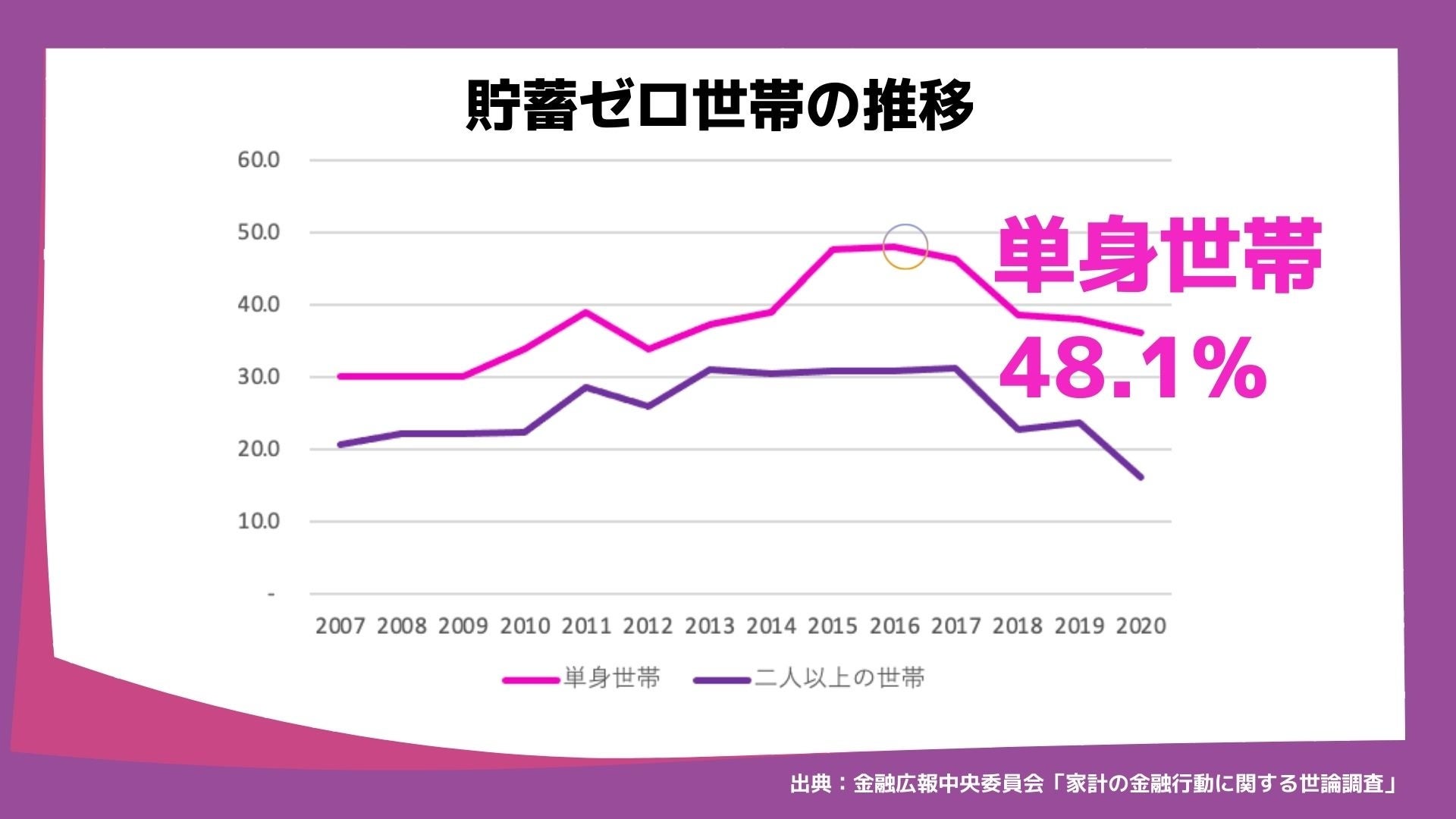 貯蓄ゼロ世帯①
