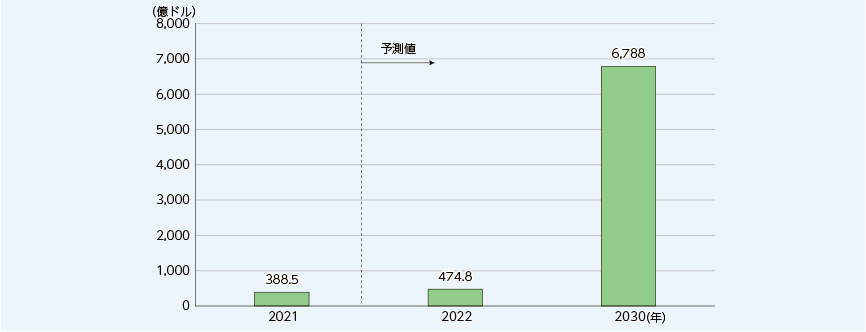 （出典）総務省の令和4年版 情報通信白書