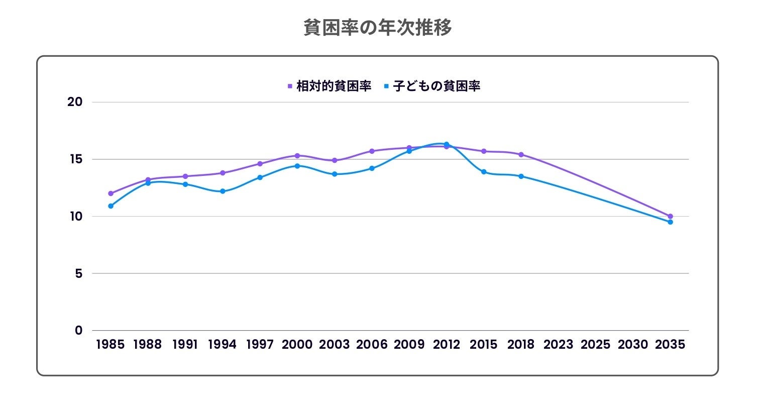 ※2018年までは実際の調査結果、2023年以降は架空のグラフです。