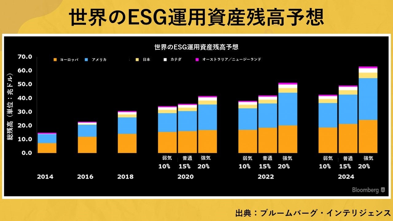 ESG資産残高