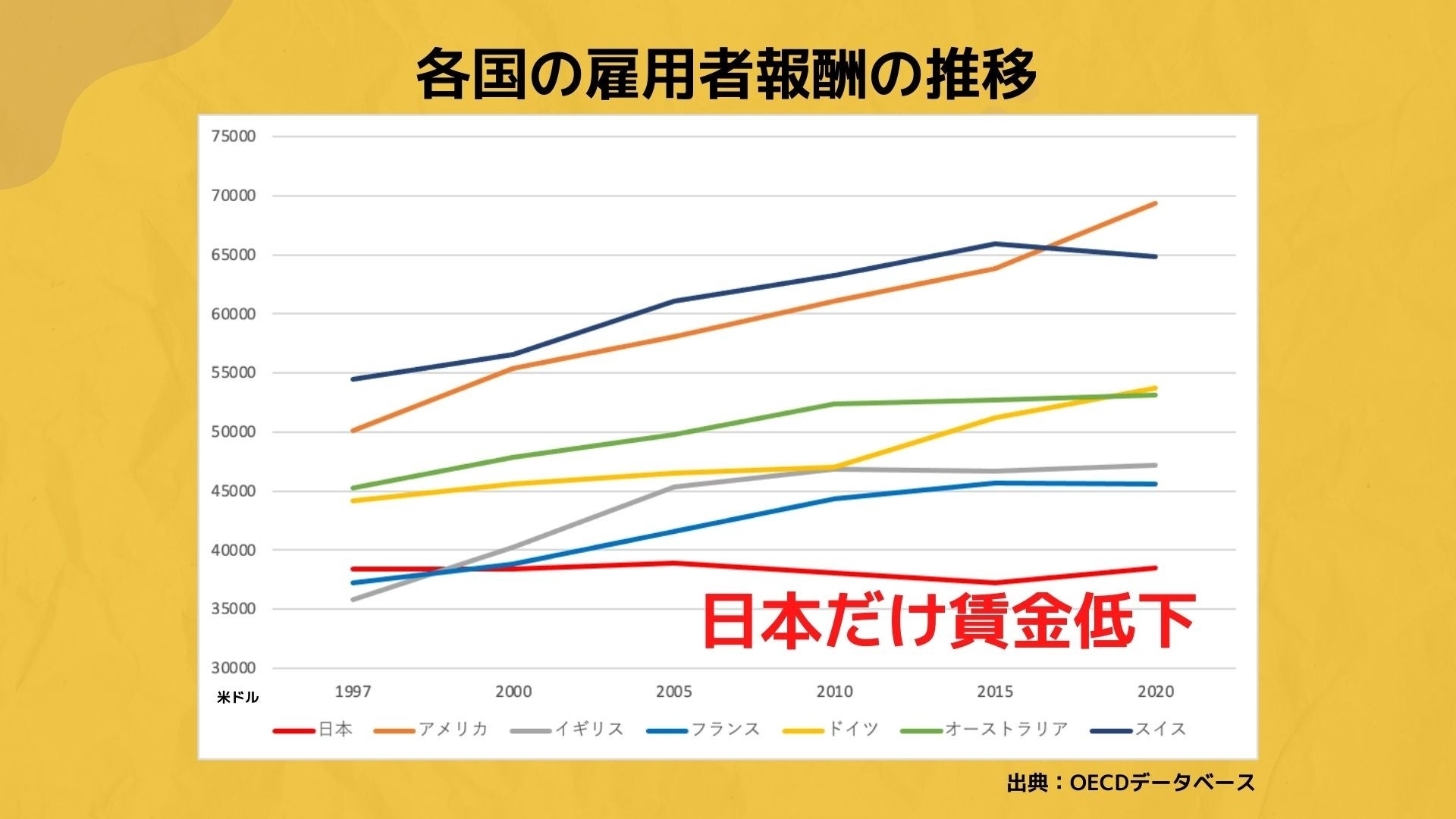 雇用者報酬の推移