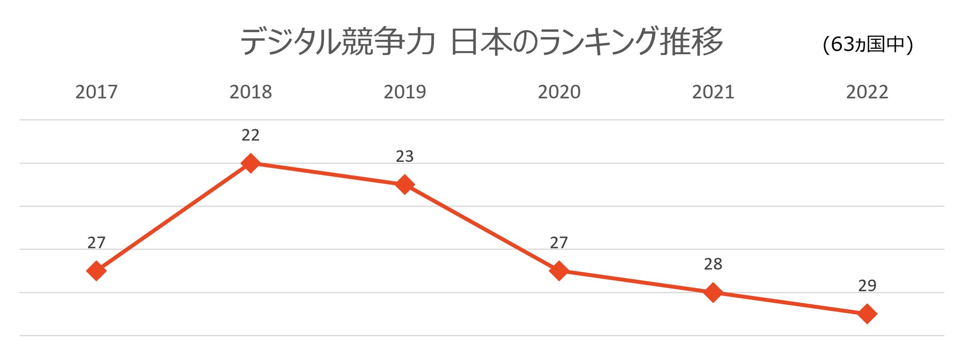 デジタル競争力 日本のランキング推移