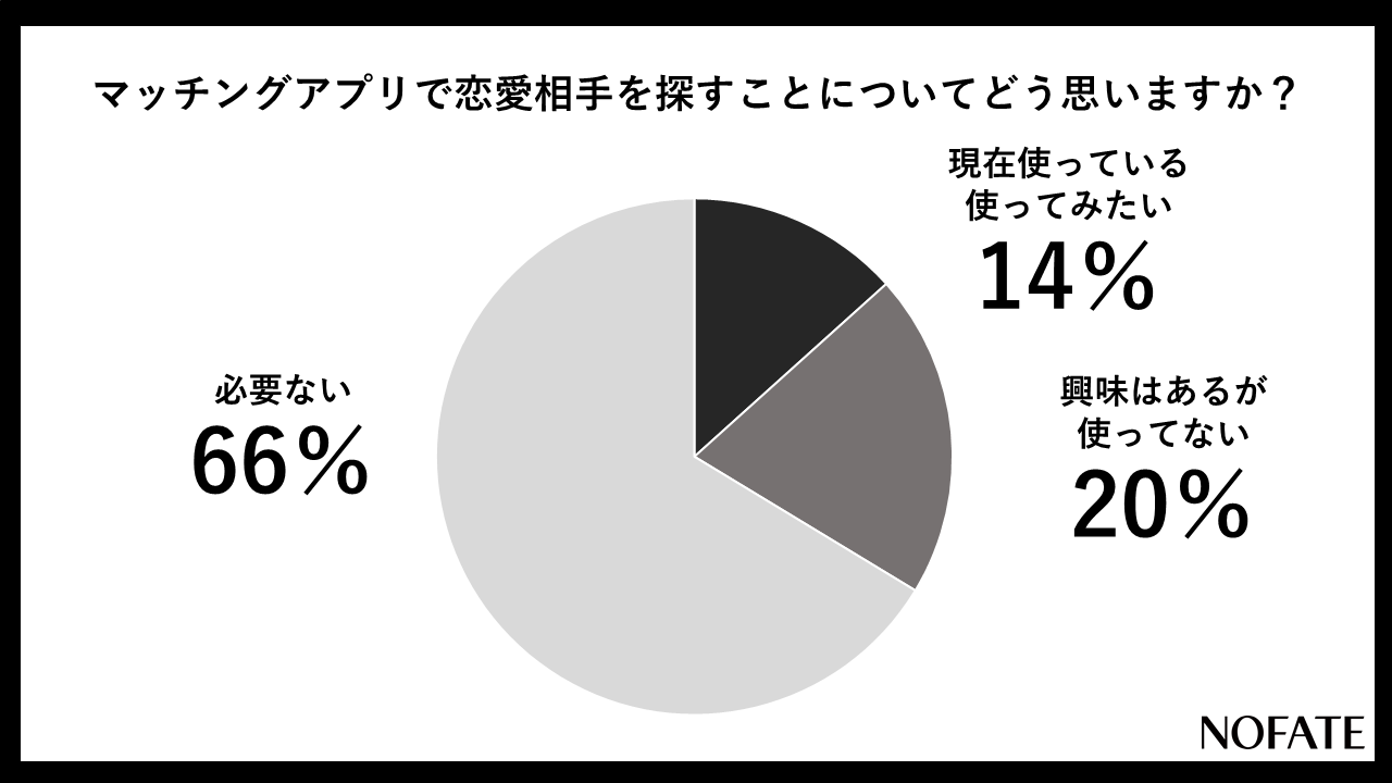 マッチングアプリで恋愛相手を探す・探したい人は14%、清潔男子が増えたらもっと増える可能性がある