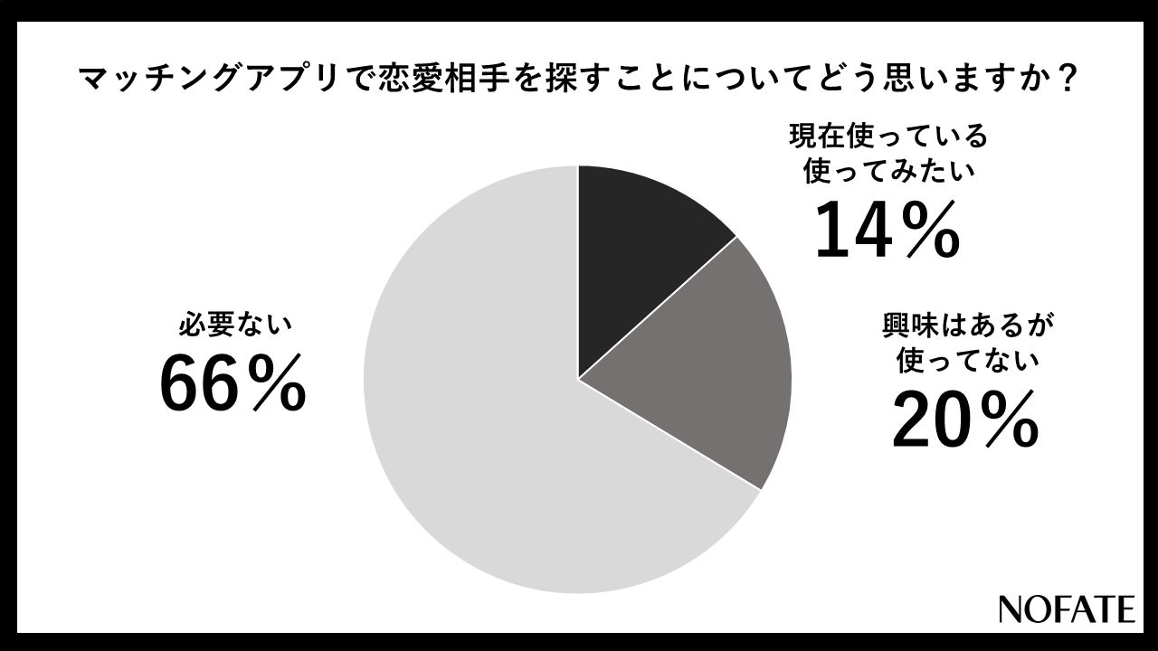 マッチングアプリ利用増で 清潔男子 が増加か 代から40代の未婚女性 マッチングアプリの プロフィール写真 意識調査 男性の写真加工に しない方が良い 6割 男性の美容投資に 賛成 6割 Nofate株式会社のプレスリリース マッチングアプリ利用増で 清潔男子 が増加か 代から40代の未婚女性 マッチングアプリの プロフィール写真 意識調査 男性の写真加工に しない方が良い 6割 男性の美容投資に 賛成 6割 Nofate株式会社のプレスリリース