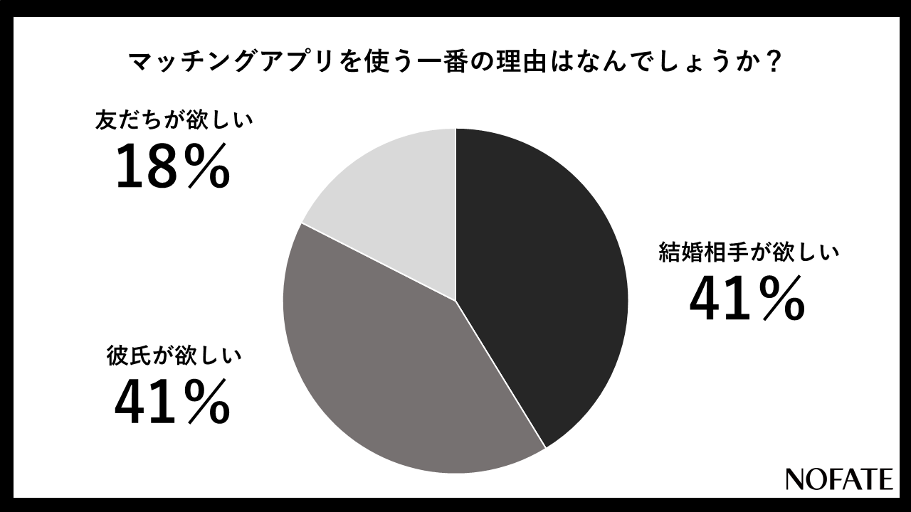 マッチングアプリは“友達以上”を探している未婚女性が8割