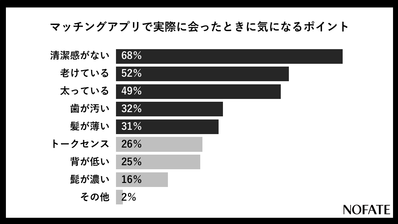 実際に会って女性をがっかりさせないためにも清潔感が重要