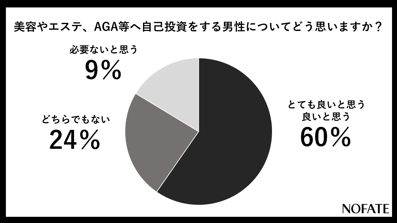 美容やAGAへの投資に対して肯定的な女性が増えた