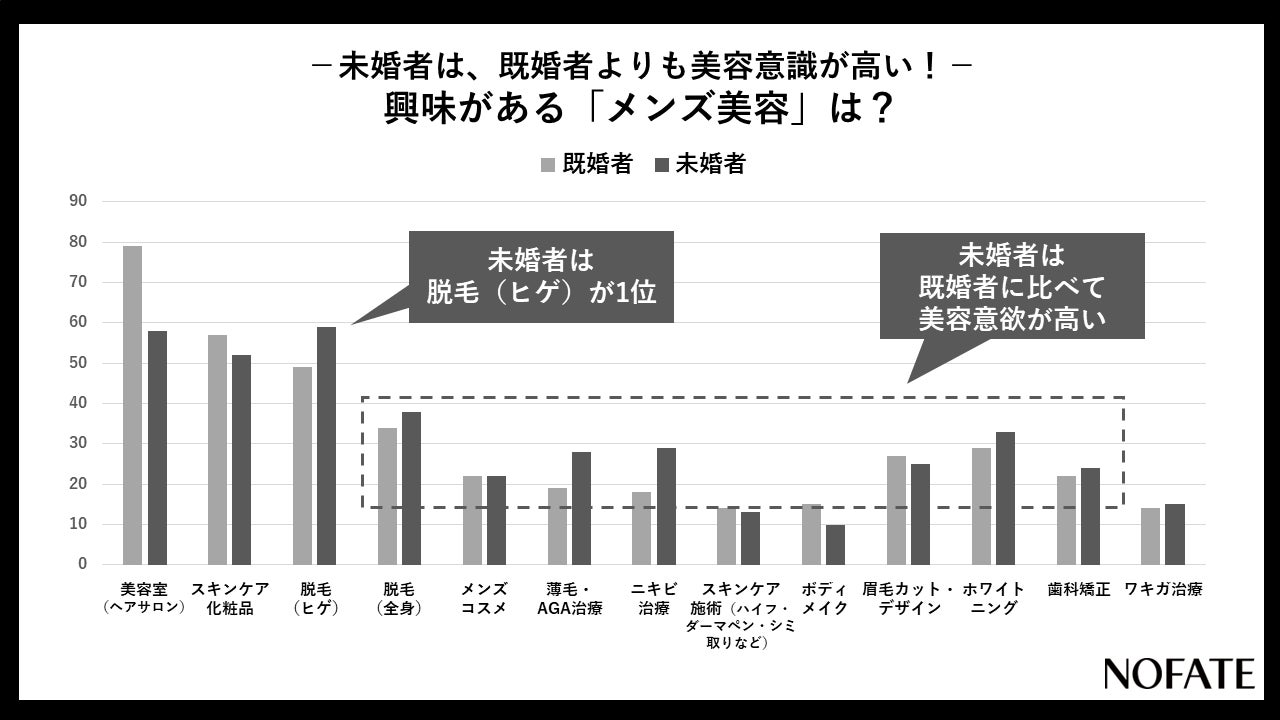 未婚者は既婚者に比べて美容意識が高い事が伺える