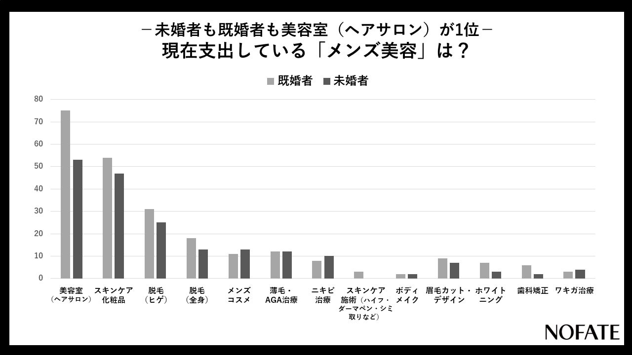 未婚者・既婚者とも5割を超える男性が美容院(ヘアサロン)を利用