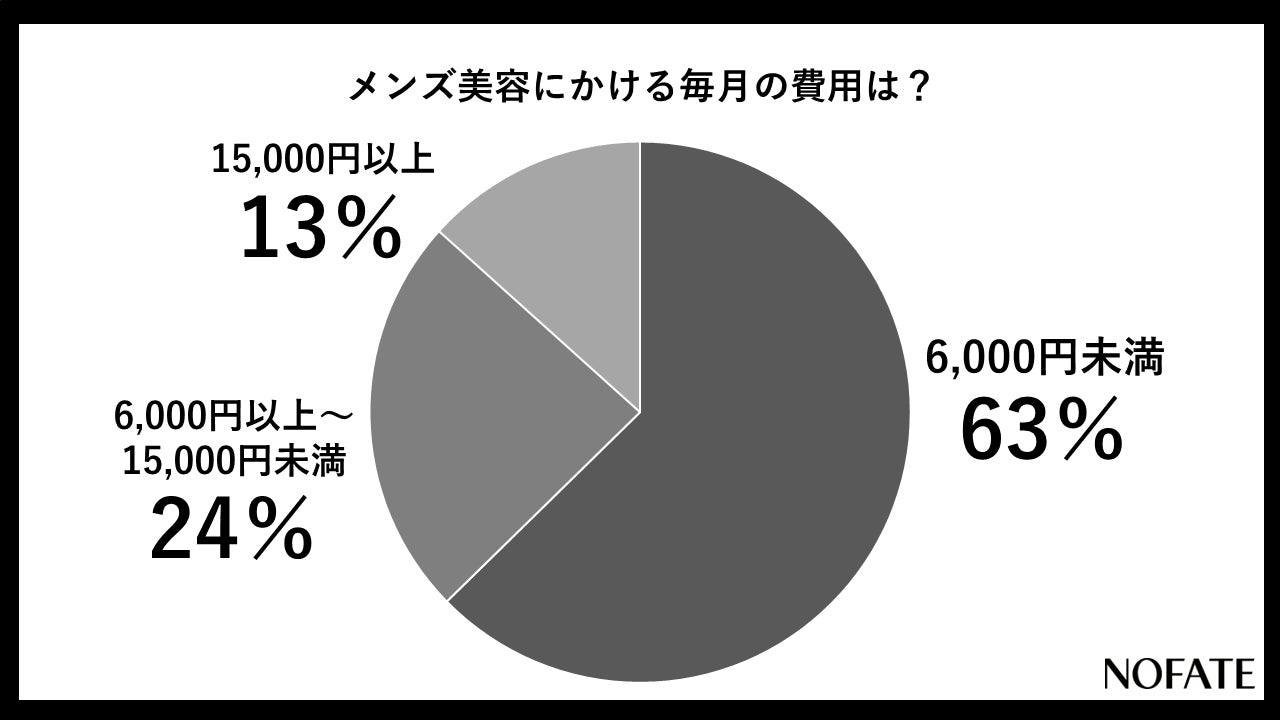メンズ美容への支出額に関して、約6割の男性(既婚・未婚)が6,000円未満としている