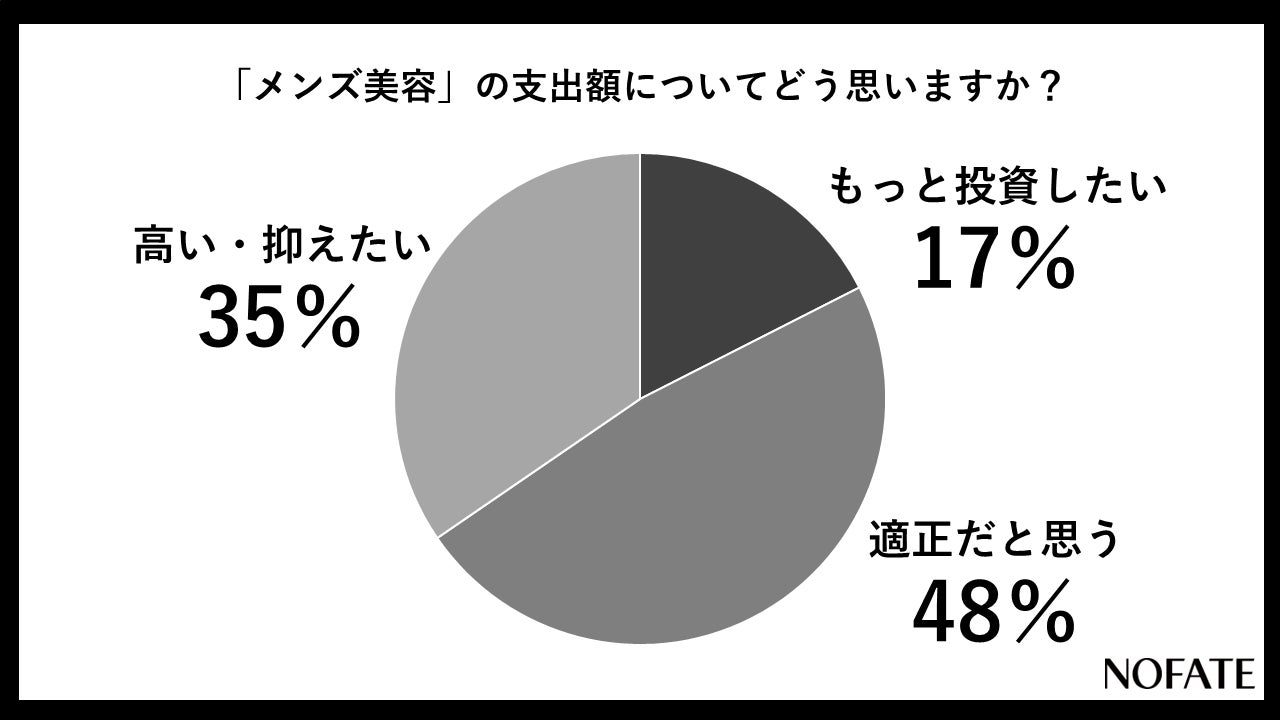メンズ美容の支出額に対して半数は「適正」と回答するものの3割は「高い・抑えたい」と回答