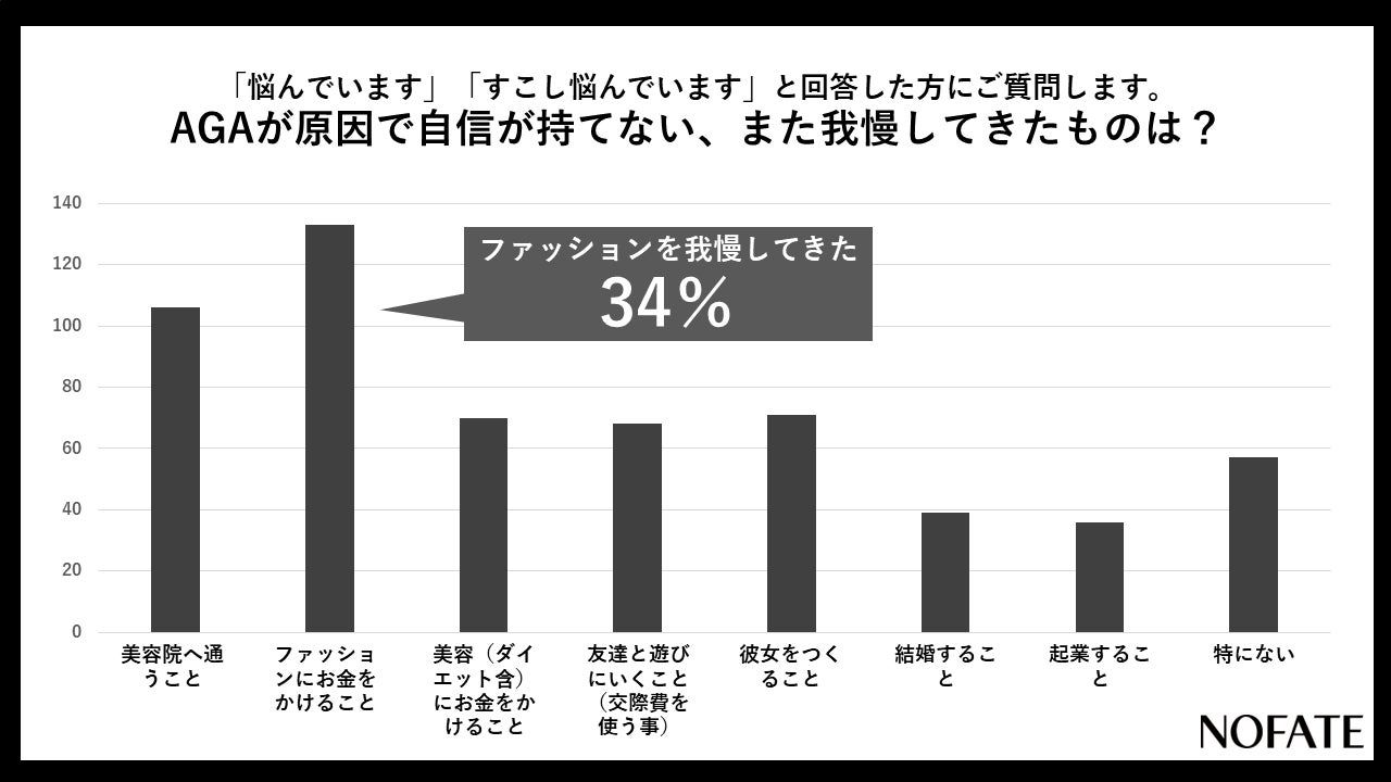 Nofate調べ 現在agaが気になる 悩んでいるが4割 Agaが原因で我慢 してきたもの1位は ファッションにお金をかけること Nofate株式会社のプレスリリース Nofate調べ 現在agaが気になる 悩んでいるが4割 Agaが原因で我慢 してきたもの1位は ファッションにお金をかけること Nofate株式会社のプレスリリース