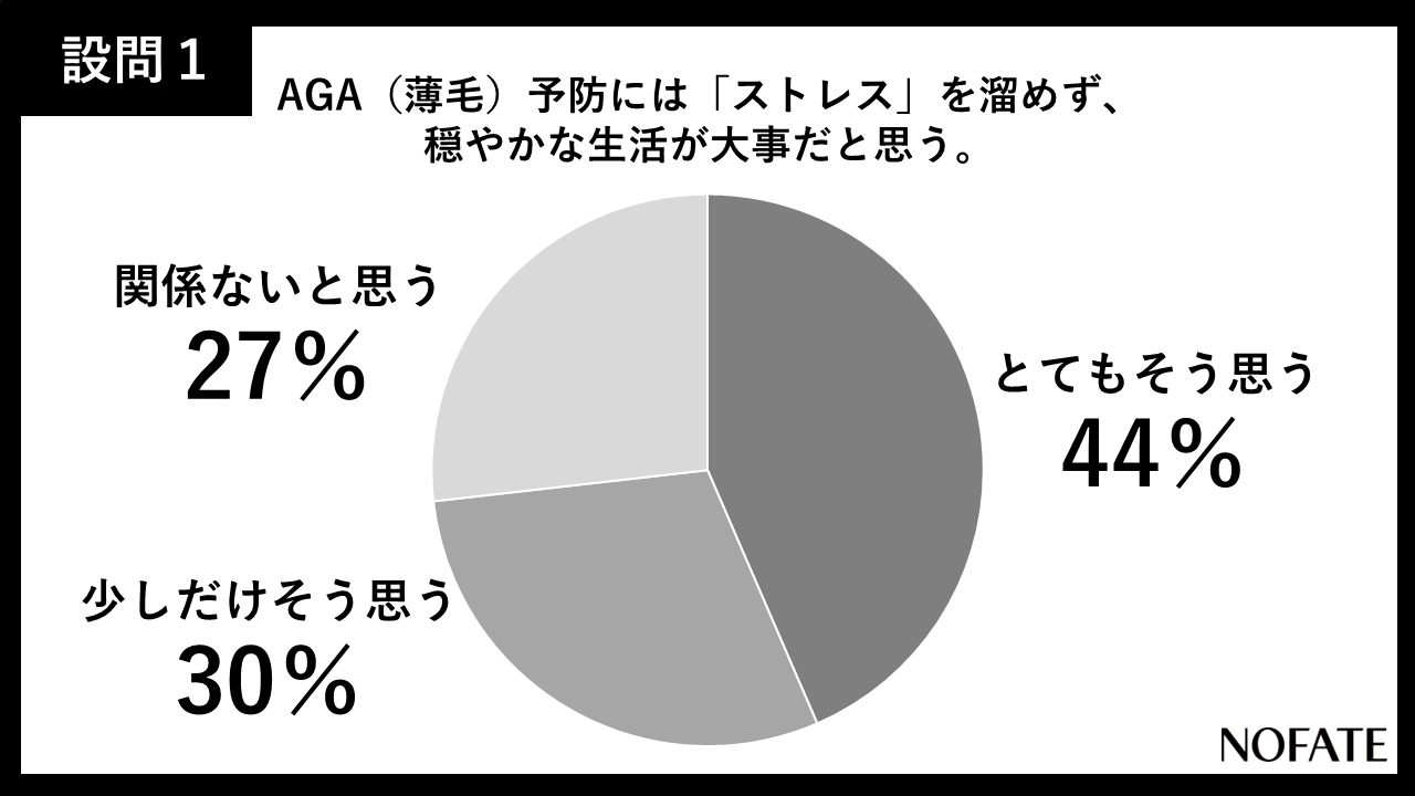 Nofate調べ 現在agaが気になる 悩んでいるが4割 Agaが原因で我慢 してきたもの1位は ファッションにお金をかけること Nofate株式会社のプレスリリース