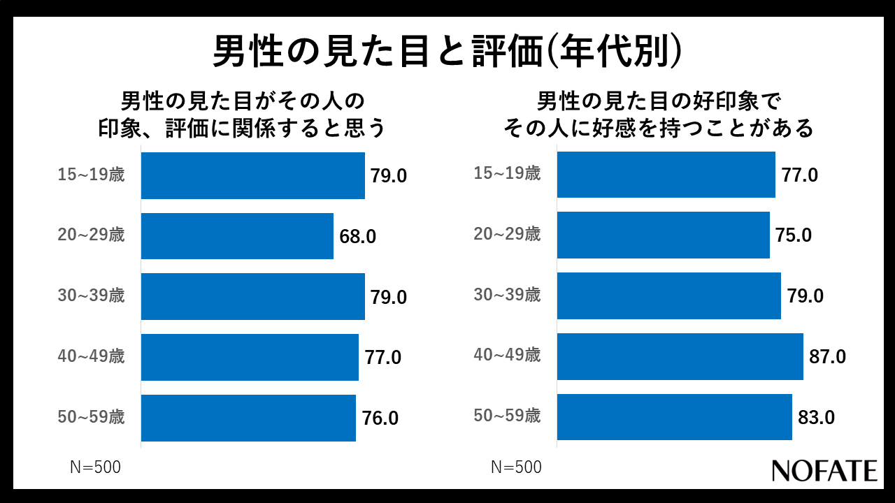 大きな年代差は見られず、どの世代も見た目と評価が関係している