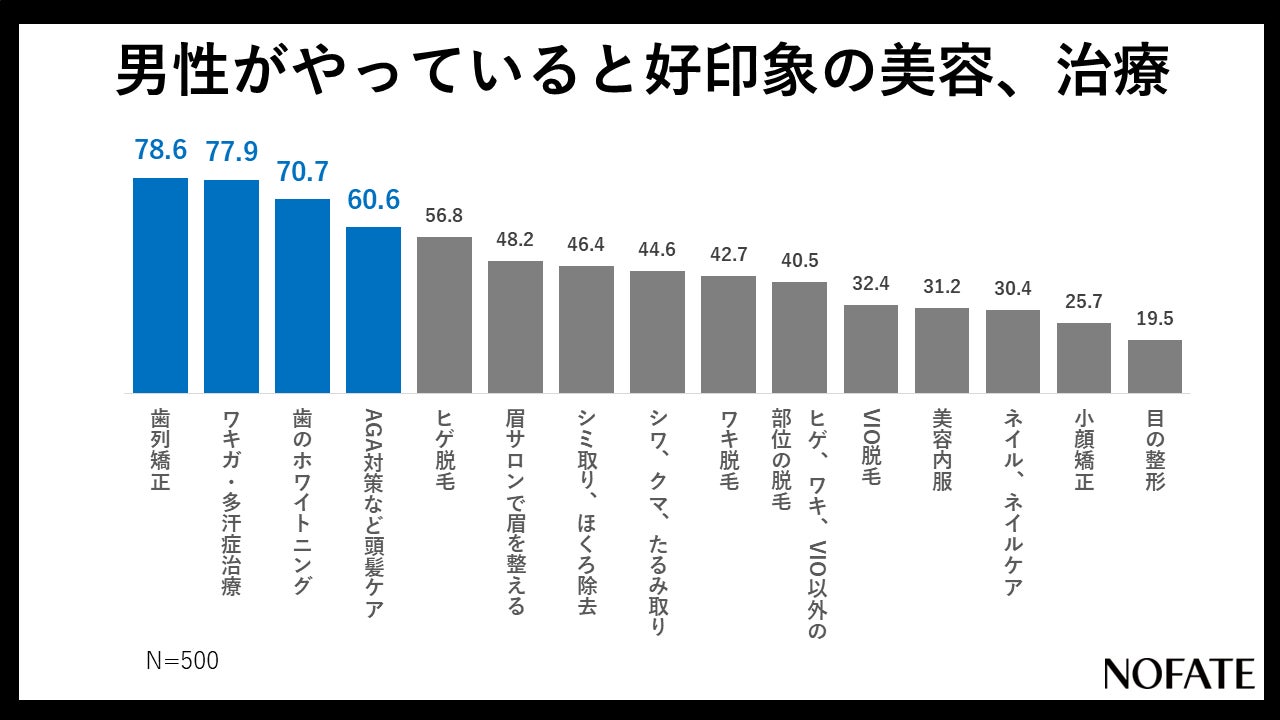 若年女性ほど美意識の高い男性に好意的 男性の良い見た目でその人へ好感を持つことがある女性は8割超 Nofate株式会社のプレスリリース 若年女性ほど美意識の高い男性に好意的 男性の良い見た目でその人へ好感を持つことがある女性は8割超 Nofate株式会社のプレスリリース