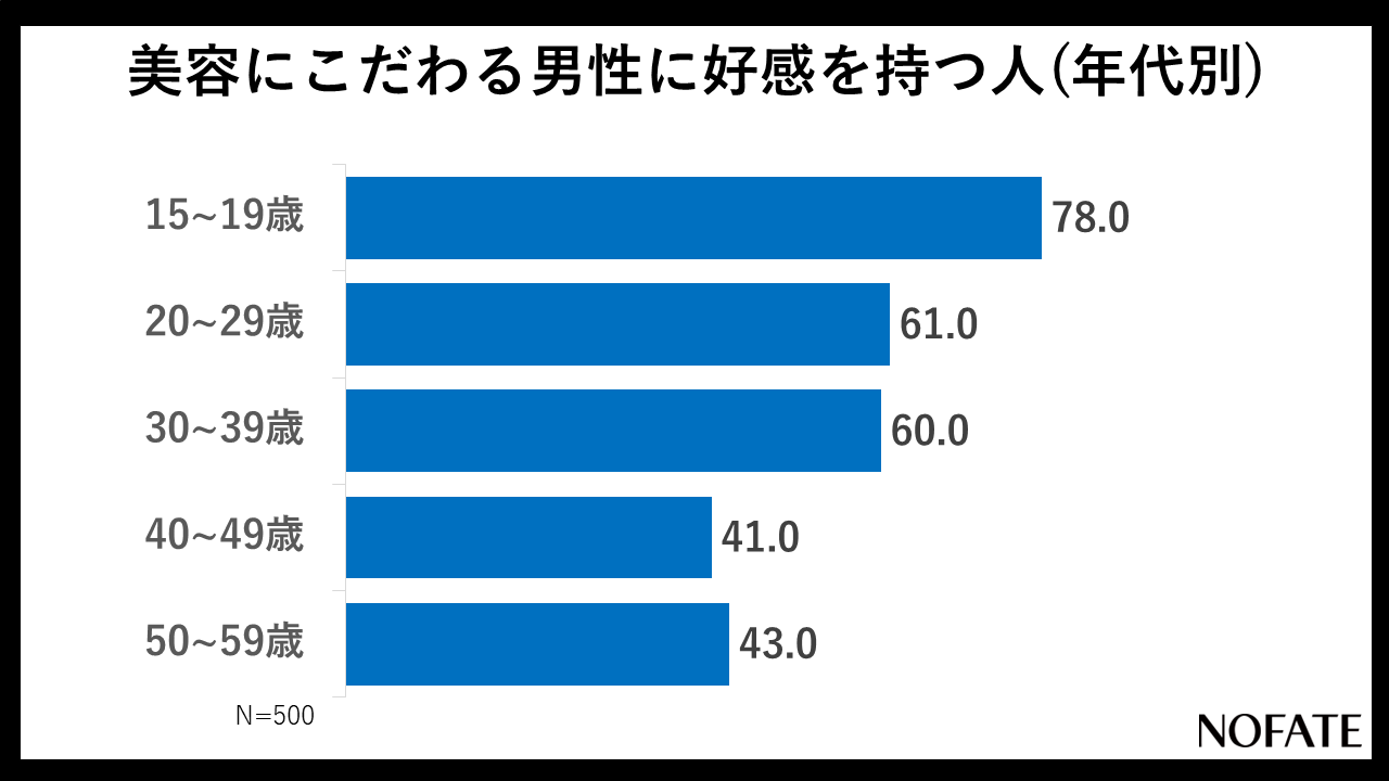 若い年代ほど好感を持つ人が多く、10代は顕著