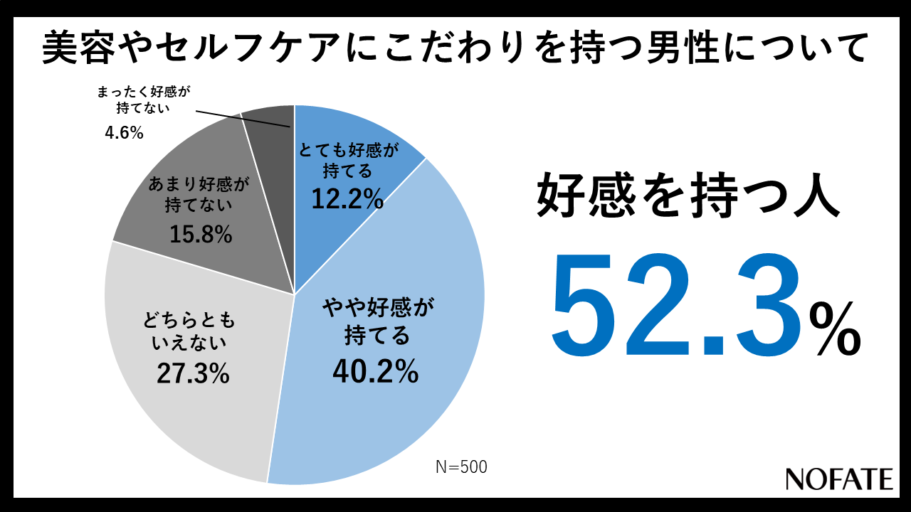 女性の半数が美意識の高い男性に好感を持つ