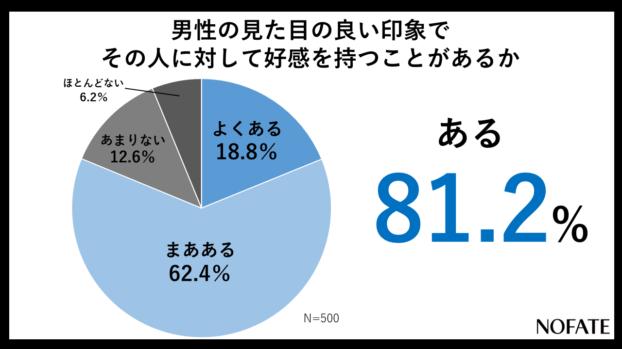 8割が見た目の良い印象でその人へ好感を持つ