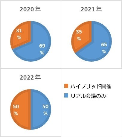 上期（4月～9月）のWEB会議実績比率