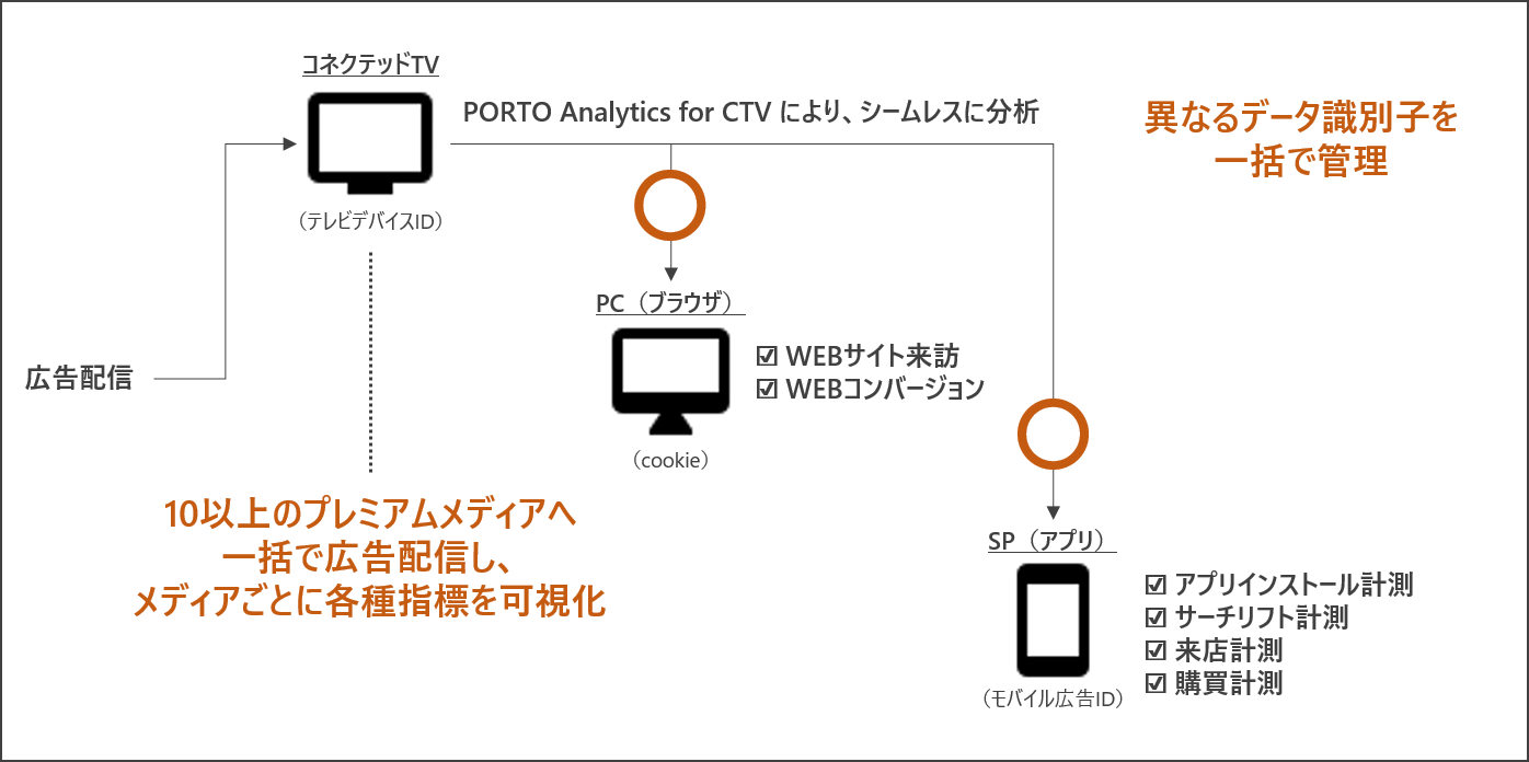 ※ログレベルで分析可能な主な指標 コネクテッドTV接触後の、WEBサイト来訪・WEBコンバージョン・アプリインストール・ブランドリフト・サーチリフト・来店計測・購買計測 など