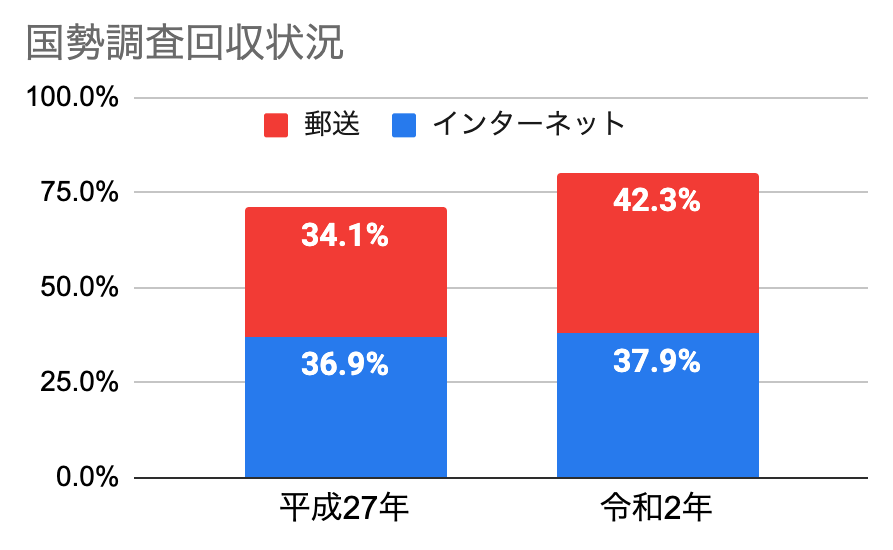 （総務省統計局国勢調査課「令和2年国勢調査実施状況（実査編）」のデータを利用して作成）