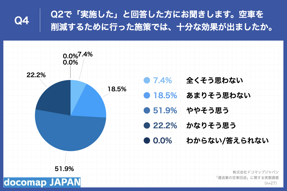 Q4.空車を削減するために行った施策では、十分な効果が出ましたか。