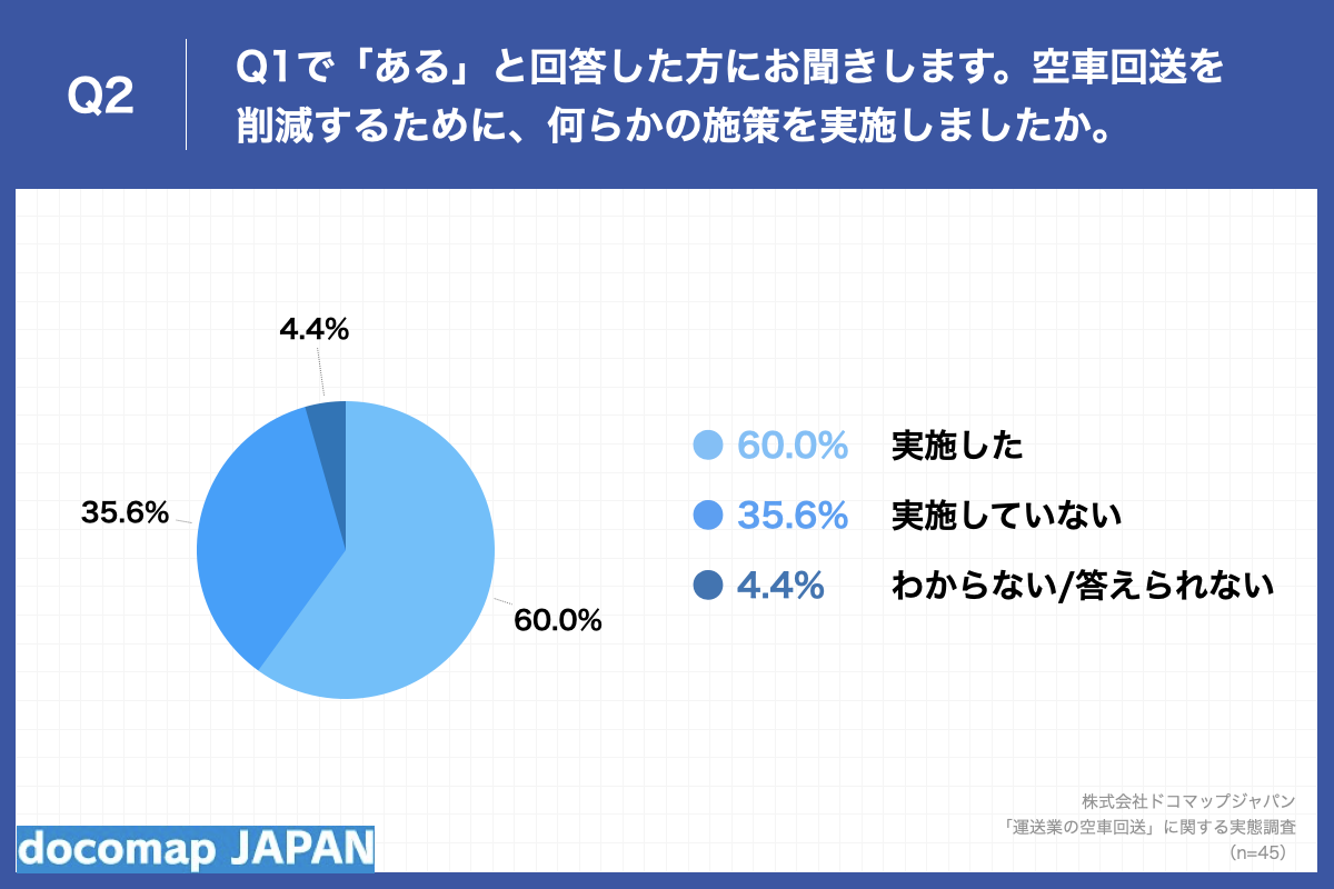 Q2.空車回送を削減するために、何らかの施策を実施しましたか。