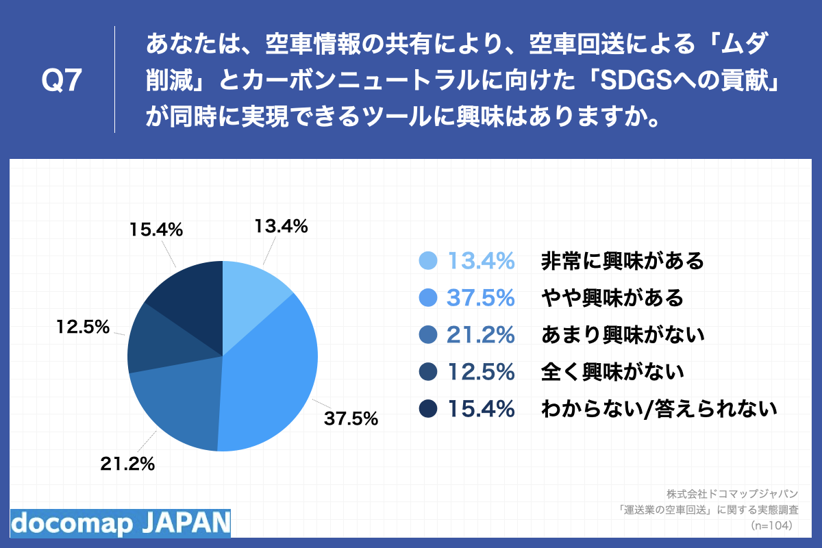 Q7.あなたは、空車情報の共有により、空車回送による「ムダ削減」とカーボンニュートラルに向けた「SDGSへの貢献」が同時に実現できるツールに興味はありますか。