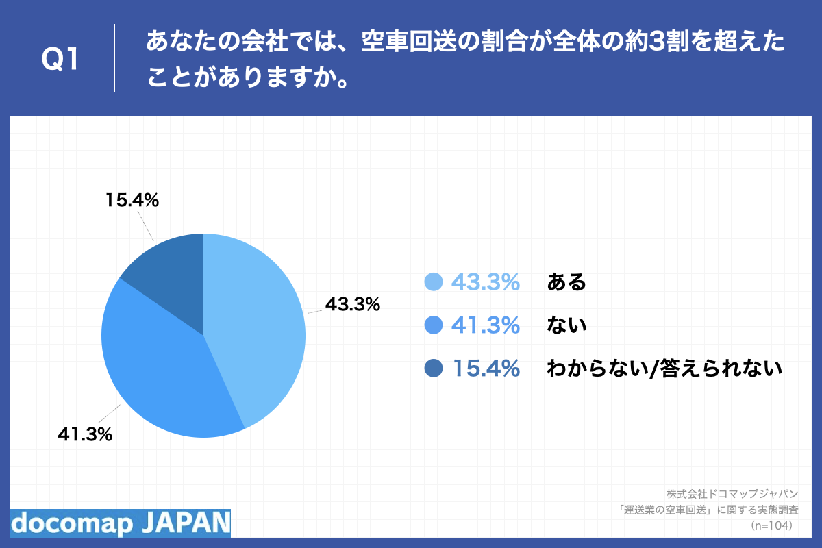 Q1.あなたの会社では、空車回送の割合が全体の約3割を超えたことがありますか。