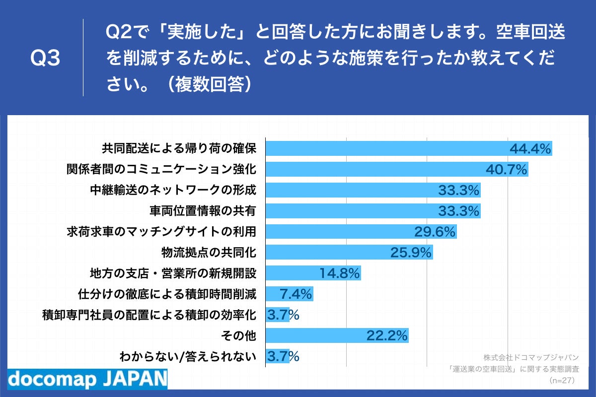 Q3.空車回送を削減するために、どのような施策を行ったか教えてください。（複数回答）