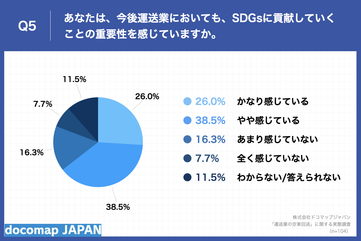 Q5.あなたは、今後運送業においても、SDGsに貢献していくことの重要性を感じていますか。