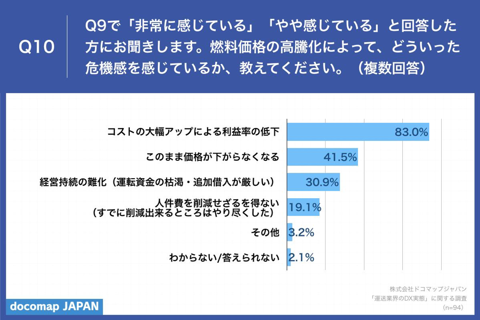 「Q10.燃料価格の高騰化によって、どういった危機感を感じているか、教えてください。（複数回答）」