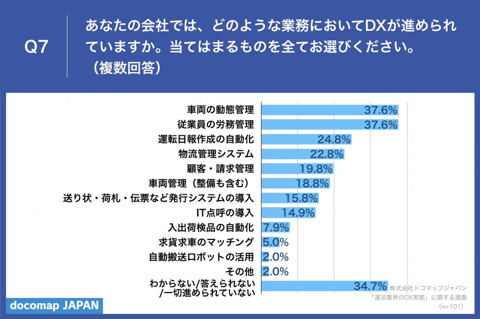 「Q7.あなたの会社では、どのような業務においてDXが進められていますか。当てはまるものを全てお選びください。（複数回答）」