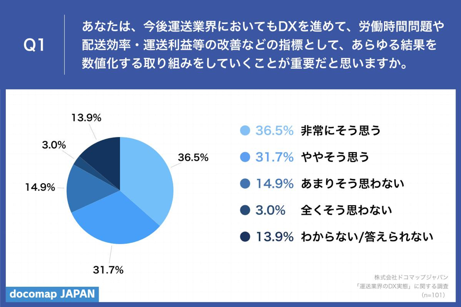 「Q1.あなたは、今後運送業界においてもDX（デジタルトランスフォーメーション）を進めて、労働時間問題や配送効率・運送利益等の改善などの指標として、あらゆる結果を数値化する取り組みをしていくことが重要だと思いますか。」