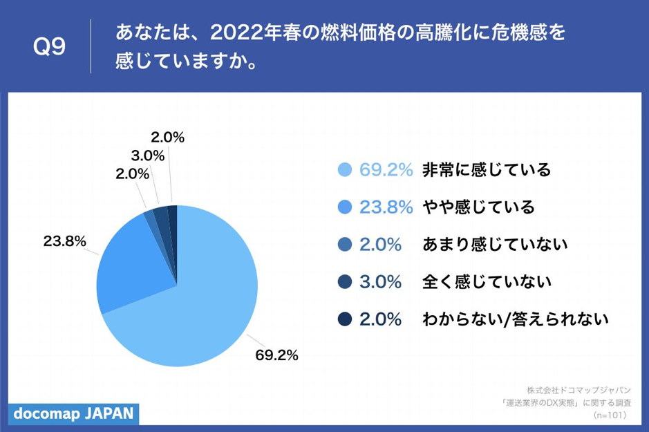 「Q9.あなたは、2022年春の燃料価格の高騰化に危機感を感じていますか。」