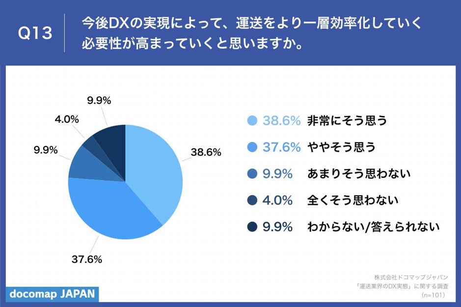 「Q13.今後DXの実現によって、運送をより一層効率化していく必要性が高まっていくと思いますか。」