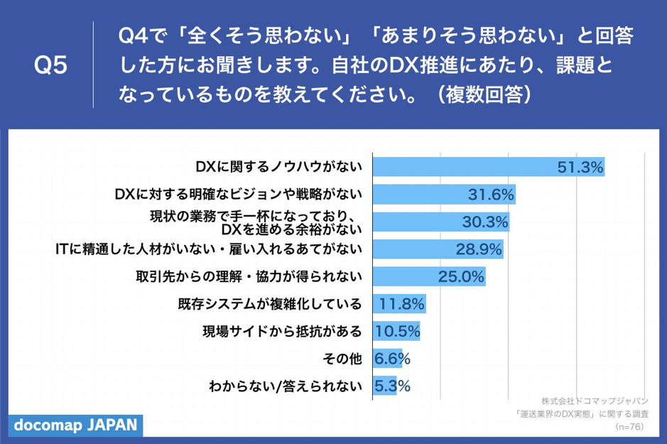 「Q5.自社のDX推進にあたり、課題となっているものを教えてください。（複数回答）」