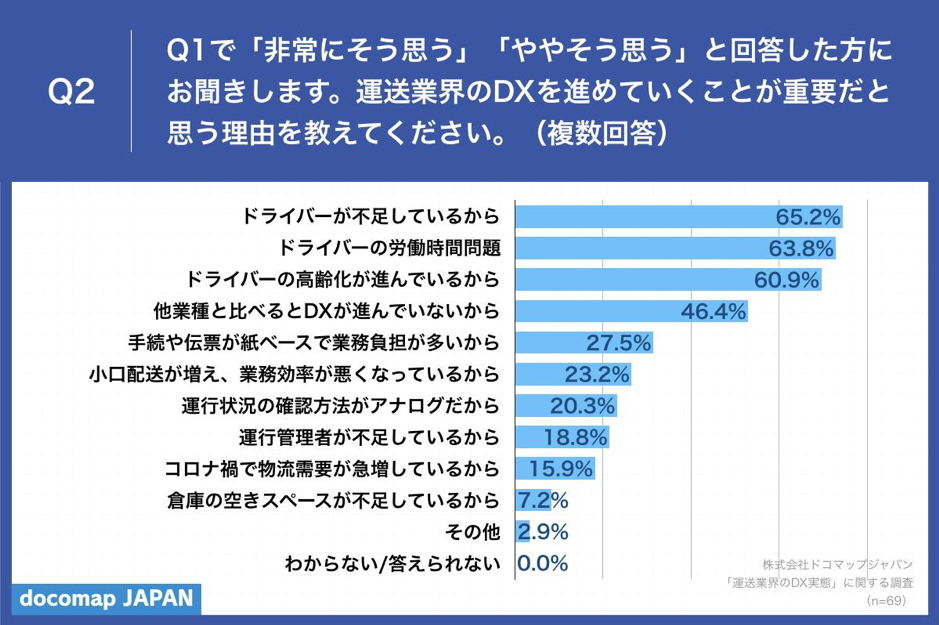 「Q2.運送業界のDXを進めていくことが重要だと思う理由を教えてください。（複数回答）」