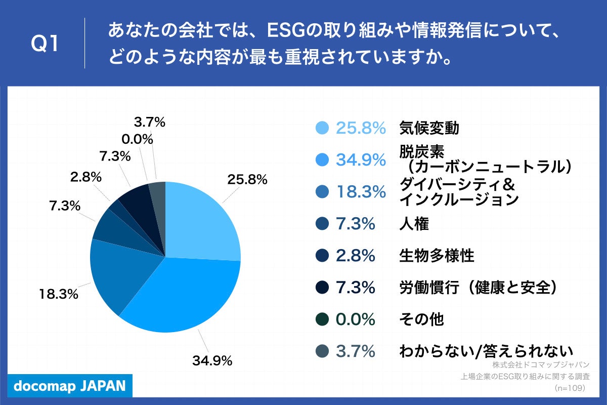 Q1.あなたの会社では、ESGの取り組みや情報発信について、どのような内容が最も重視されていますか。