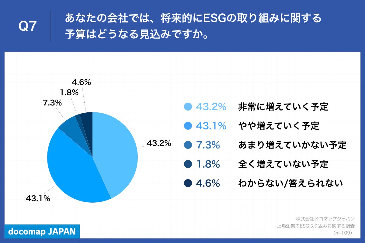 Q7.あなたの会社では、将来的にESGの取り組みに関する予算はどうなる見込みですか。