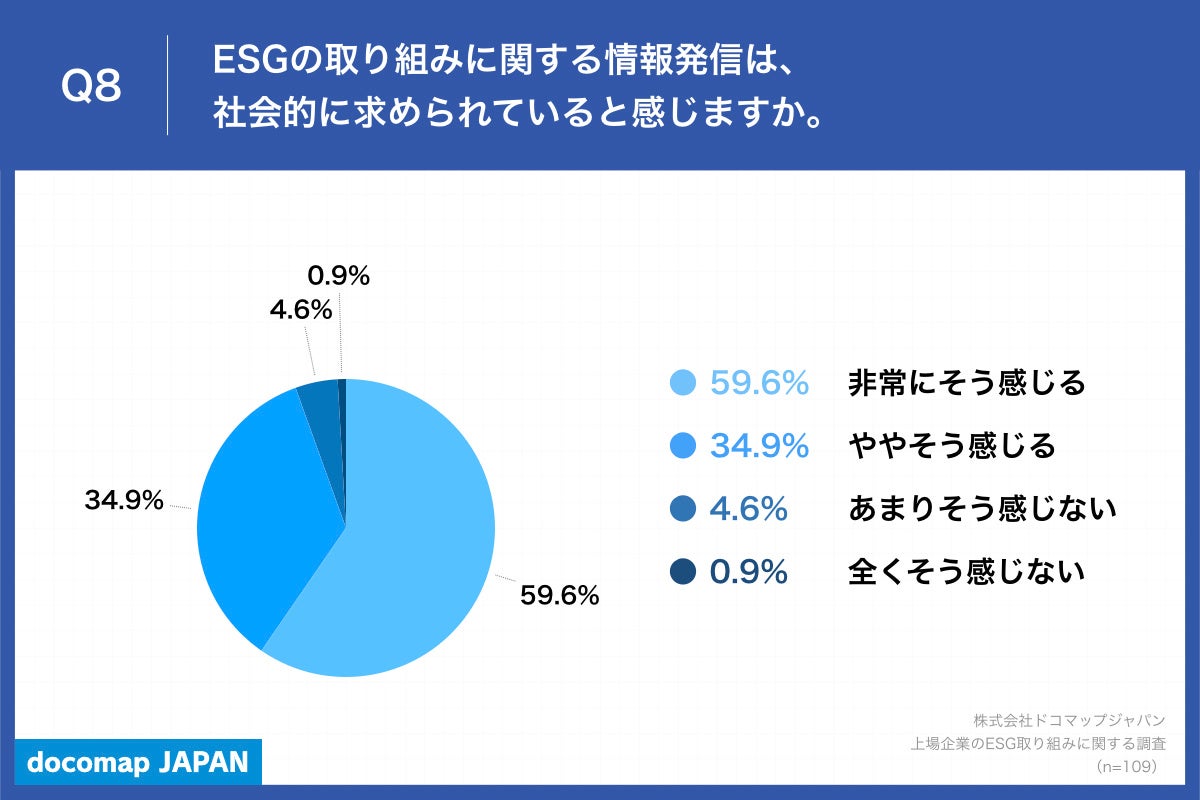 Q8.ESGの取り組みに関する情報発信は、社会的に求められていると感じますか。