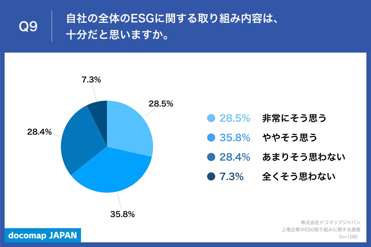 Q9.自社の全体のESGに関する取り組み内容は、十分だと思いますか。