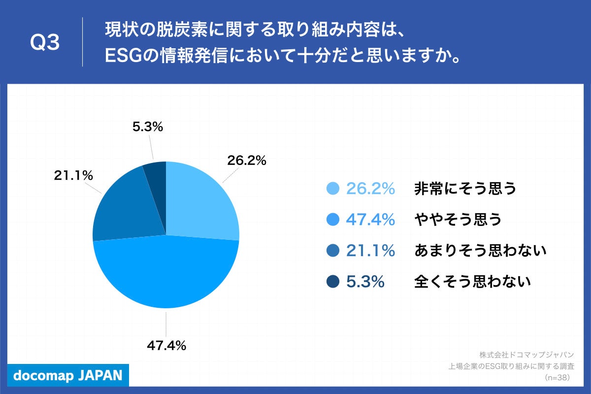 Q3.現状の脱炭素に関する取り組み内容は、ESGの情報発信において十分だと思いますか。