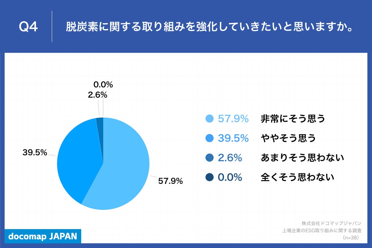 Q4.脱炭素に関する取り組みを強化していきたいと思いますか。