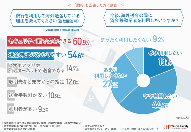 【海外送金の利用実態】銀行で海外送金している方の7割以上が〈資金移動業者〉の存在を知らない!〈資金移動業者〉のメリットとは?