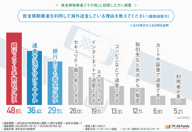 海外送金の利用実態 銀行で海外 送金している方の7割以上が 資金移動業者 の存在を知らない 資金移動業者 のメリットとは ワールドファミリー株式会社のプレスリリース