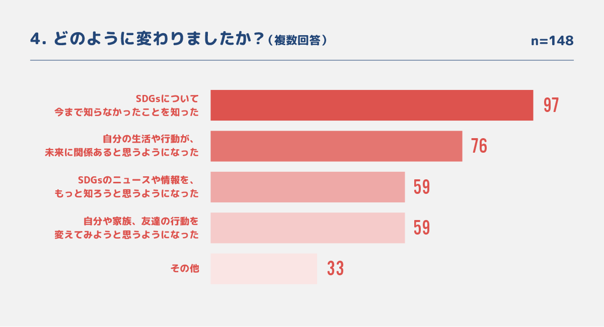 体験した子どもの約7割が Sdgsへの考えが変わった と回答 みらいを えらべる ものがたり えらぶっく 定期レポート I Co Tokyoのプレスリリース