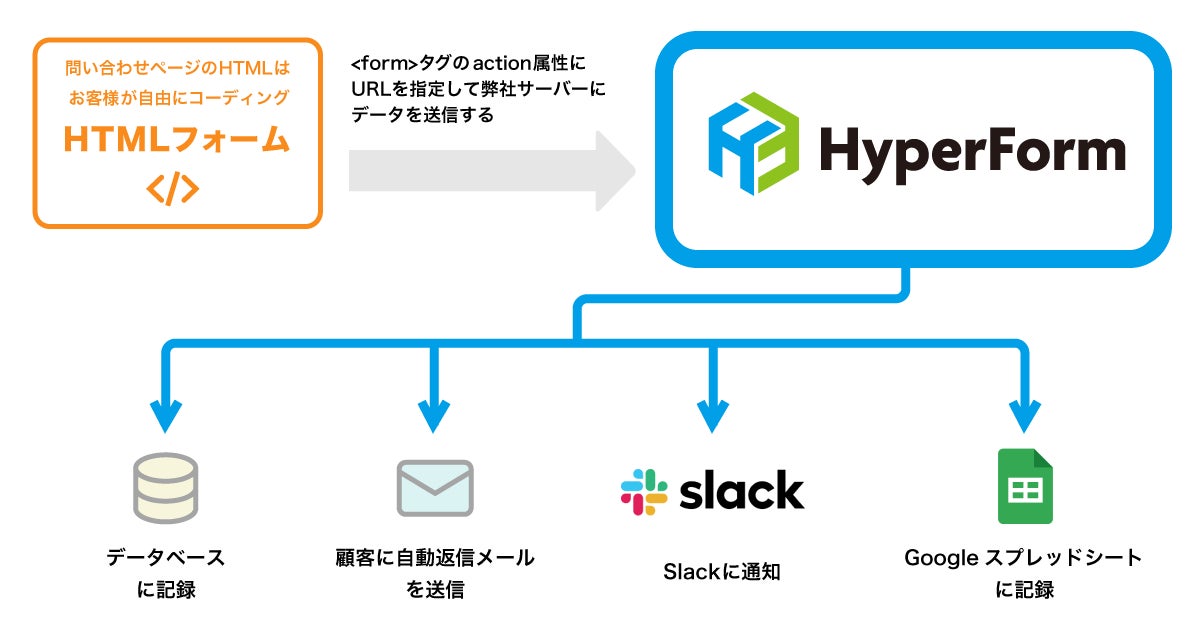 【新サービス】ヘッドレスフォーム「HyperForm」がリリース | 株式会社ダンミカのプレスリリース