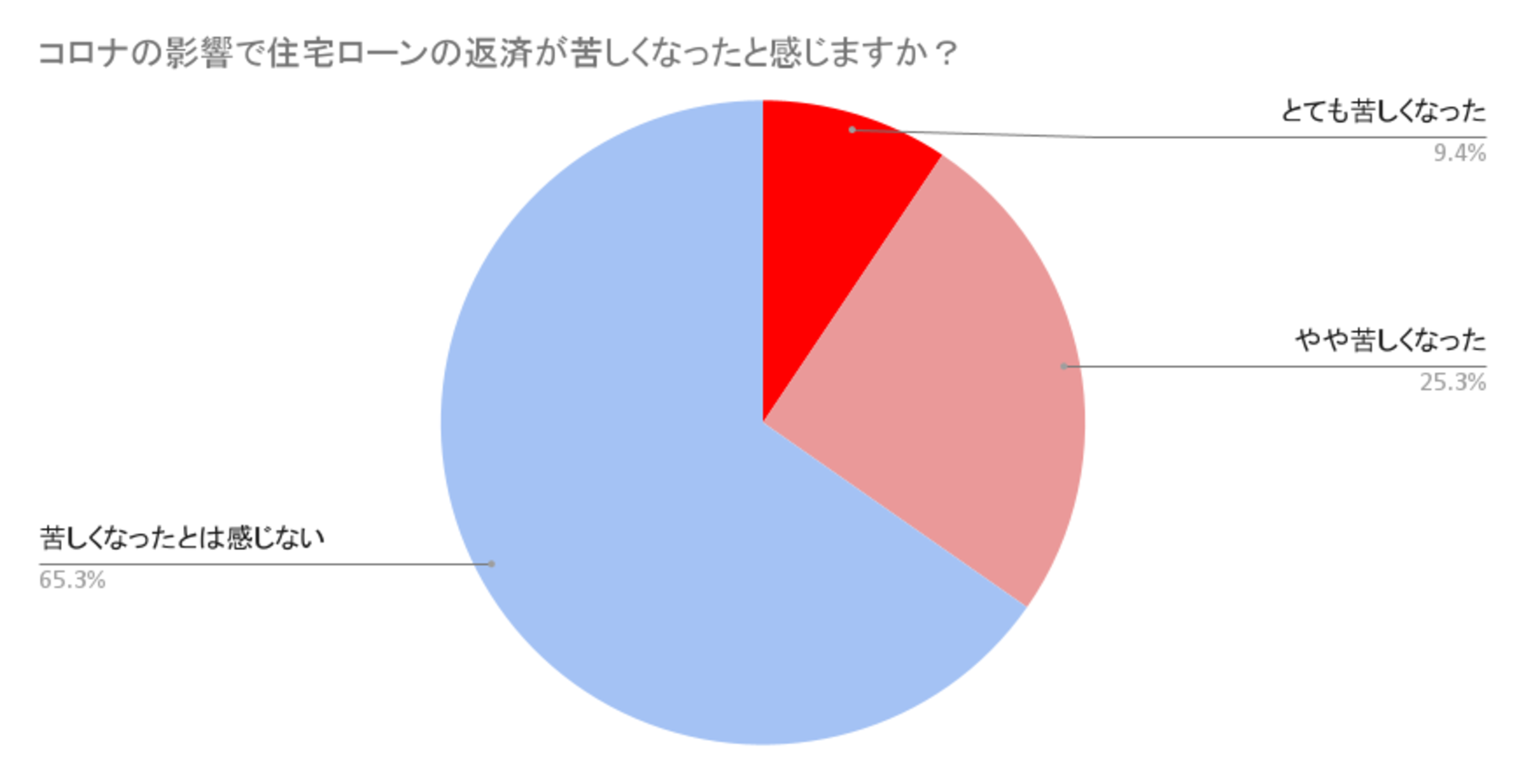 コロナの影響で住宅ローンの返済が苦しくなったと感じますか？